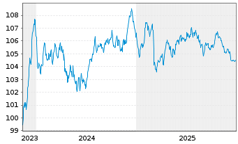 Chart Suez S.A. EO-Medium-Term Nts 2023(23/33) - 5 Years