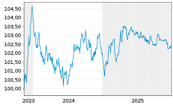 Chart SAGESS-Soc.An.d.Gest.St.d.Sec. EO-MTN. 2023(29) - 5 Years