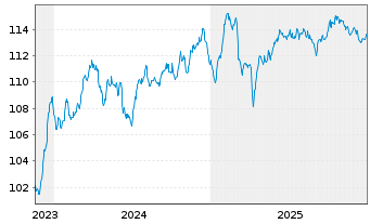 Chart Sogecap S.A. EO-FLR Nts 2023(33/44) - 5 Years