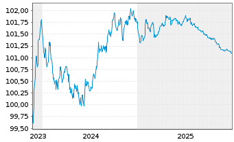 Chart L'Or&eacute;al S.A. EO-Medium-Term Nts 2023(23/27) - 5 Jahre