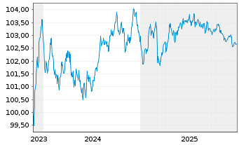 Chart L'Or&eacute;al S.A. EO-Medium-Term Nts 2023(23/29) - 5 Jahre