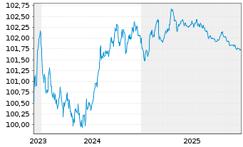 Chart Electricit&eacute; de France (E.D.F.) EO-MTN. 2023(23/27) - 5 Years