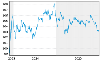 Chart Cr&eacute;dit Mutuel Ark&eacute;a EO-Preferred MTN 2023(34) - 5 Years