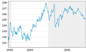Chart Covivio S.A. EO-Medium-Term Nts 2023(23/32) - 5 Years
