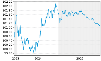 Chart Engie S.A. EO-Medium-Term Nts 2023(23/26) - 5 Jahre