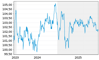 Chart Engie S.A. EO-Medium-Term Nts 2023(23/33) - 5 Years