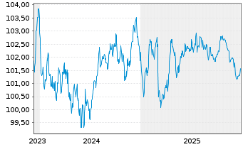 Chart RTE R&eacute;seau de Transp.d'Electr. EO-MTN. 2023(23/31) - 5 Jahre