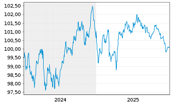 Chart Schneider Electric SE EO-Med.Term Nts. 2024(24/31) - 5 Years