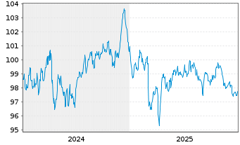 Chart Schneider Electric SE EO-Med.Term Nts. 2024(24/35) - 5 Years