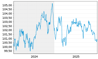 Chart Cr&eacute;dit Agricole S.A. Med.-T.Nts 24(34) - 5 Years