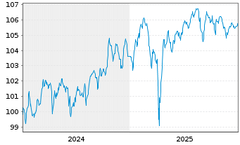 Chart Cr&eacute;dit Agricole S.A. EO-FLR M.-T.Nts 2024(29/Und.) - 5 Years