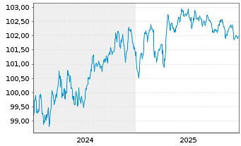 Chart RCI Banque S.A. EO-Medium-Term Nts 2024(28/29) - 5 Years