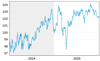 Chart Bque F&eacute;d&eacute;rative du Cr. Mutuel EO-MTN. 2024(34) - 5 Jahre