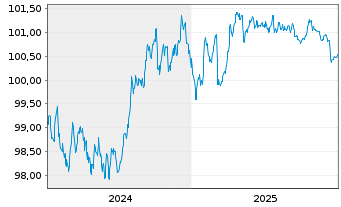Chart Caisse Refinancement l'Habitat Fin.Hab.2024(29) - 5 Years