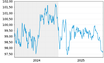 Chart Caisse Refinancement l'Habitat Fin.Hab.2024(34) - 5 Jahre