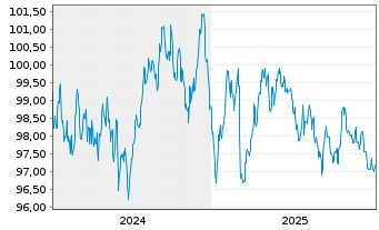 Chart Agence France Locale EO-Medium-Term Notes 2024(34) - 5 Jahre