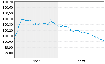 Chart Soci&eacute;t&eacute; G&eacute;n&eacute;rale S.A. EO-FLR Pref. MTN 2024(26) - 5 Years