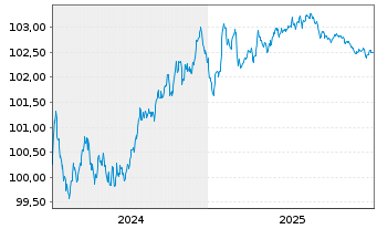 Chart ALD S.A. EO-Preferred MTN 2024(24/28) - 5 Jahre