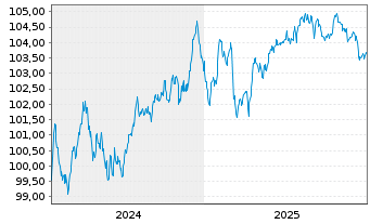 Chart ALD S.A. EO-Preferred MTN 2024(24/31) - 5 Jahre