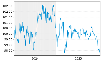 Chart Caisse Francaise d.Financ.Loc. Fonci&egrave;res 2024(33) - 5 Years