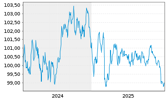 Chart La Banq. Postale Home Loan SFH Obl.Fin.Hab.24(34) - 5 Years