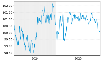 Chart Cr&eacute;dit Agricole Home Loan SFH Obl.Fin.Hab.2024(31) - 5 Years