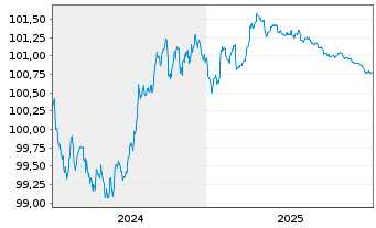 Chart Soci&eacute;t&eacute; G&eacute;n&eacute;rale SFH S.A. -T.Obl.Fin.Hab.2024(27) - 5 Years