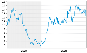 Chart emeis - 5 Jahre