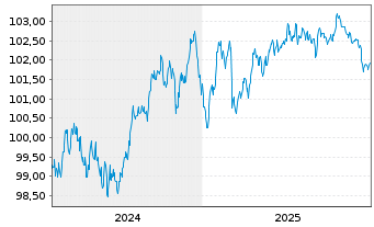Chart La Banque Postale EO-Pref. Med.-T. Nts 2024(30) - 5 Jahre