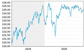 Chart BPCE S.A. EO-FLR Med.-T. Nts 2024(31/36) - 5 Jahre