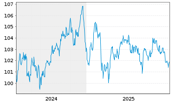 Chart Cr&eacute;dit Agricole S.A. EO-Non-Preferred MTN 2024(36) - 5 Years