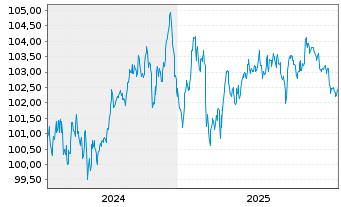 Chart BPCE S.A. EO-FLR Non-Pref. MTN 24(32/33) - 5 Jahre