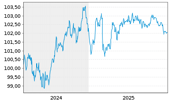 Chart Engie S.A. EO-Medium-Term Nts 2024(24/31) - 5 Years