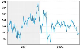 Chart Engie S.A. EO-Medium-Term Nts 2024(24/36) - 5 Jahre