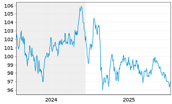 Chart Engie S.A. EO-Medium-Term Nts 2024(24/44) - 5 Jahre