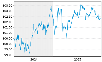 Chart ACCOR S.A. EO-Bonds 2024(24/31) - 5 Years