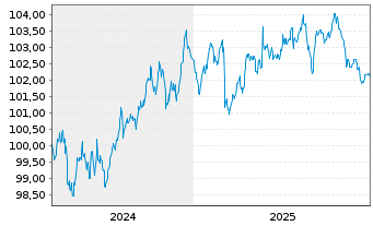 Chart Orano S.A. EO-Med.-Term Notes 2024(24/31) - 5 Jahre