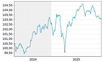 Chart Orange S.A. EO-FLR Med.-T. Nts 24(24/Und.) - 5 Jahre