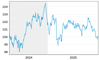 Chart Cr&eacute;dit Mutuel Ark&eacute;a EO-Preferred MTN 2024(33) - 5 Years