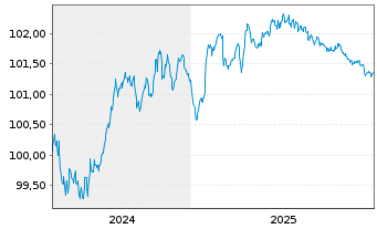 Chart RCI Banque S.A. EO-Medium-Term Nts 2024(27/27) - 5 Years
