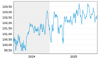 Chart RCI Banque S.A. EO-Medium-Term Nts 2024(31/31) - 5 Years