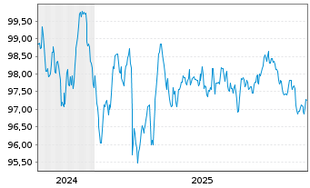 Chart APRR EO-Medium-Term Nts 2024(24/34) - 5 Jahre