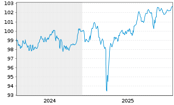 Chart Val&eacute;o S.E. EO-Medium-Term Nts 2024(24/30) - 5 Years
