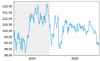 Chart Cr&eacute;dit Agricole Home Loan SFH Obl.Fin.Hab.2024(32) - 5 Years