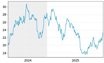 Chart Planisware Conv. - 5 Jahre