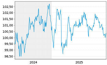 Chart RTE R&eacute;seau de Transp.d'Electr. EO-MTN. 2024(24/33) - 5 Jahre