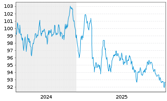 Chart RTE R&eacute;seau de Transp.d'Electr. EO-MTN. 2024(24/44) - 5 Years