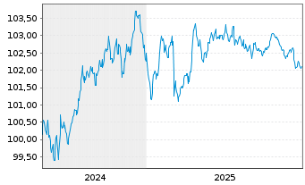 Chart Danone S.A. EO-Med.-Term Notes 2024(24/30) - 5 Jahre