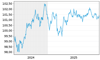Chart Pernod Ricard S.A. EO-Med.-Term Notes 2024(24/30) - 5 Years