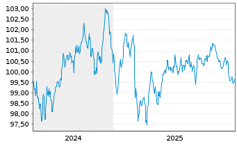 Chart Pernod Ricard S.A. EO-Med.-Term Notes 2024(24/34) - 5 Years